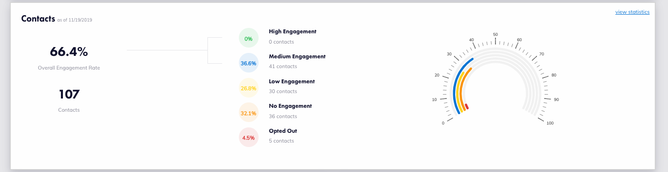 Image of contact engagement section of the dashboard